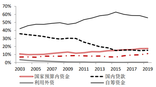 2013-2020年我国基础设施投资资金来源占比