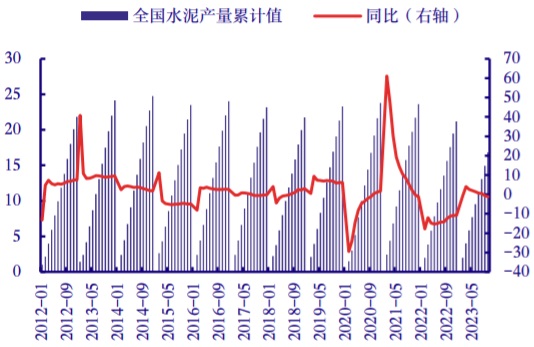 2011-2023年10月全国水泥产量（亿吨）及累计同比（%）