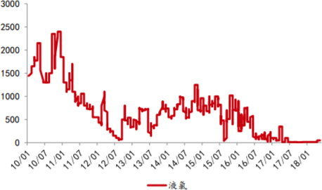 2010-2018年11月全国液氯价格走势