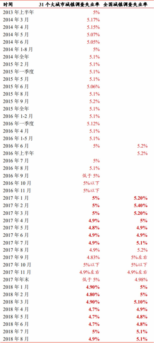 2013-2018年8月我国对外发布的调查失业率数据