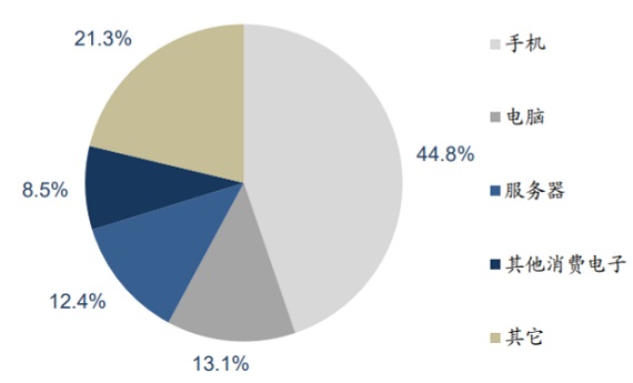 2022 年中国存储下游应用占比