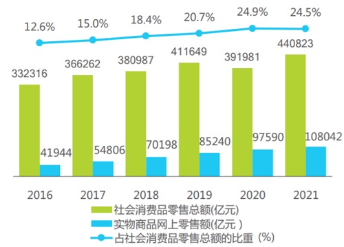 2016-2021年中国社会消费品零售总额与实物商品网上零售额规模