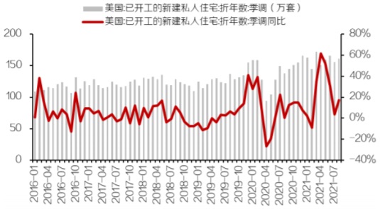 2016-2021年8月美国已开工的新建私人住宅数量