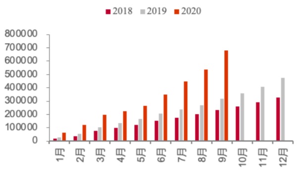 2018-2020.9 欧洲电动车月度累计销量（辆）