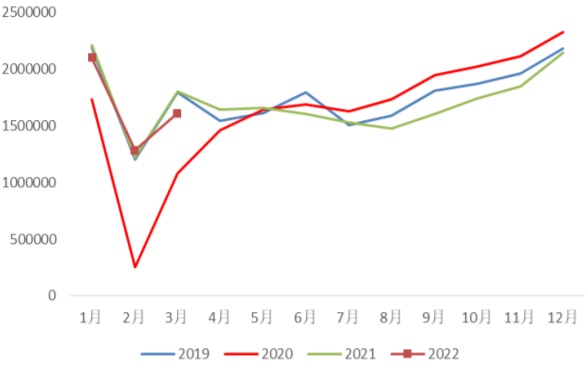 2019-2022年3月我国乘用车月度销售量数据