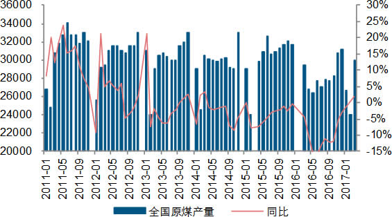 2011-2017年4月中国煤炭产量及同比（万吨）