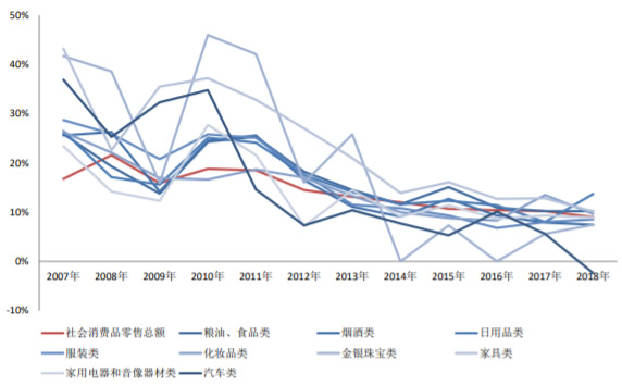 2007-2018年中国社会消费品零售额增速变化趋势（分品类）