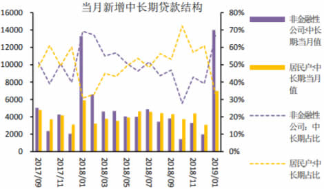 2017-2019年1月中国新增中长期贷款结构
