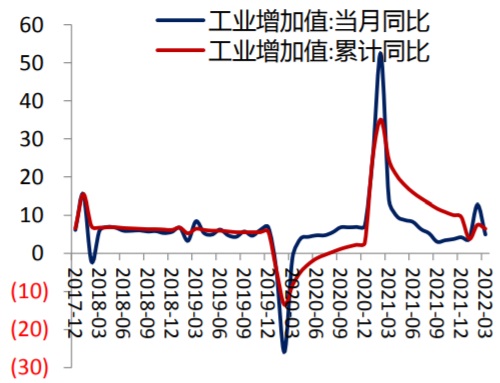 2015-2022年4月中国工业增加值月度同比（%）