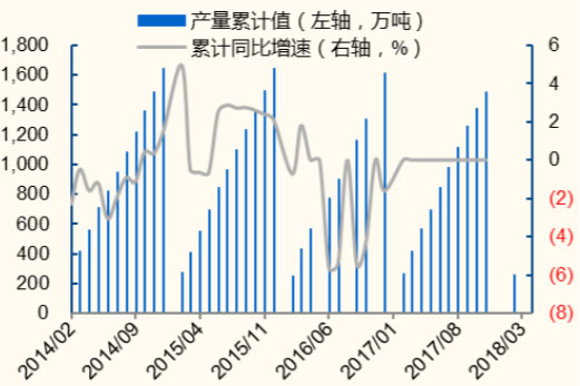 2014-2018年6月中国纸浆产量