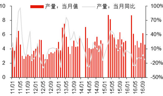 2011-2016年中国农业机械产量及同比增长