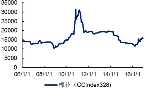 2006-2016年国内棉花价格（元/吨）