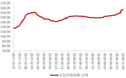 2017-2018年10月中国水泥价格