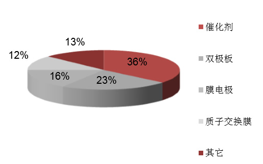 2016年中国燃料电池电堆行业成本结构