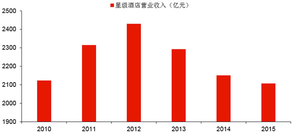 2010-2015年我国星级酒店营业收入统计