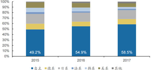 2015-2017年SUV市场保险数分系别占比