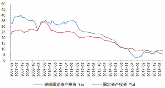 2007-2018年8月中国固定资产投资和民间投资累计同比（%）