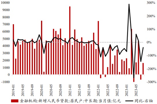 2019-2023年8月居民中长期新增贷款及同比增速