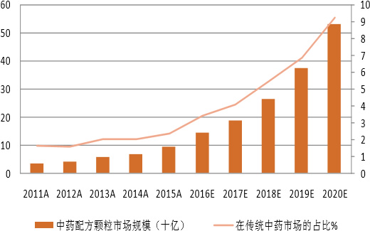 2011-2020年中国中药配方颗粒市场规模增长情况
