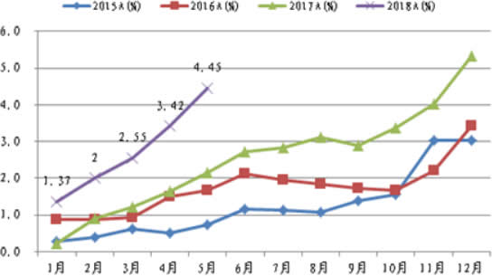 2015-2018年5月中国纯电动汽车月度销量占比