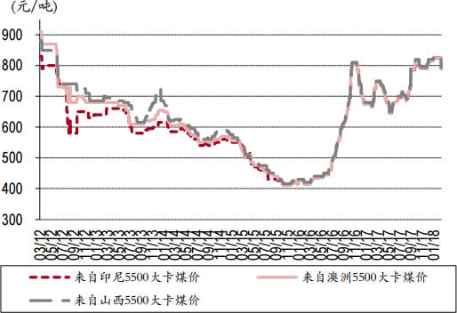 2012-2018年3月广州港5,500 大卡动力煤国内外价格数据