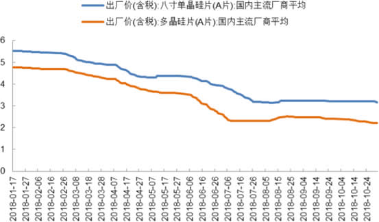 2018年1-10月硅片价格走势（元/片）