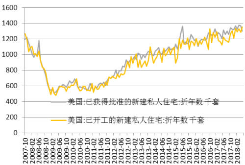 2014-2018年6月美国新建私人住宅数量