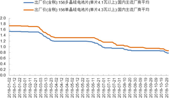 2018年1-10月电池片价格走势（元/W）