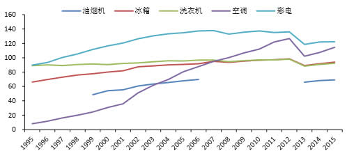 1995-2016年我国城镇家庭平均每百户耐用消费品拥有量走势（单位：台） 