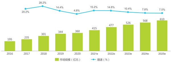 2016-2025年中国底妆市场规模及增速