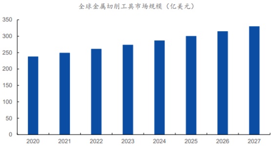 2020-2027年全球金属切削工具市场规模（亿美元）