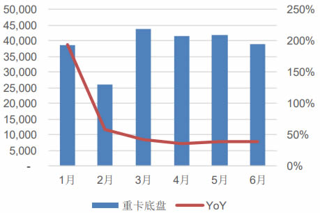 2018 年 1-6 月重卡底盘销量及增速