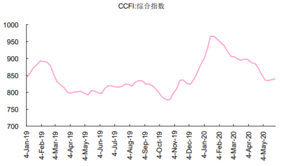 2019-2020年6月中国出口集装箱运价指数