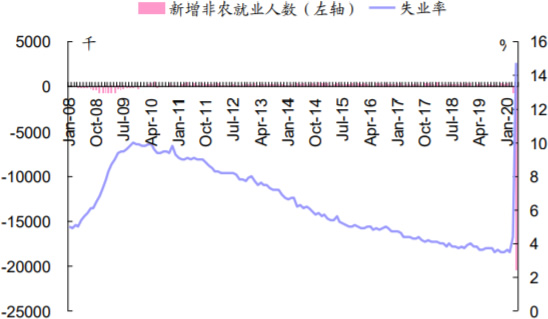 2008-2020年6月美国新增非农就业人数及失业率