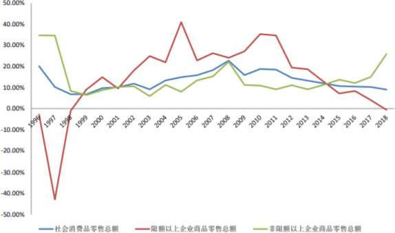 1996-2018年中国社会消费品零售额增速变化趋势（分规模）