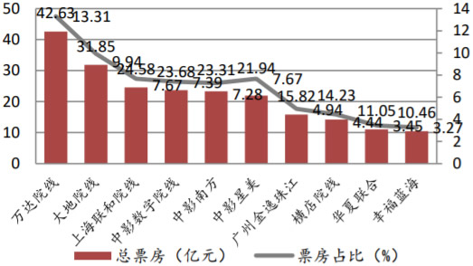 2018H1全国院线票房前十名