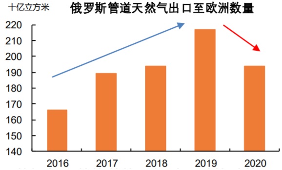 20162020年俄罗斯管道天然气出口至欧洲数量
