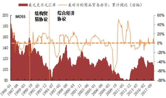 1986-2017年美对日商品贸易赤字与日元汇率