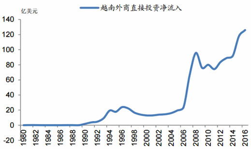 1998-2016年越南外商直接投资净流入