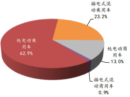 2018 年1-6 月中国新能源汽车销量构成