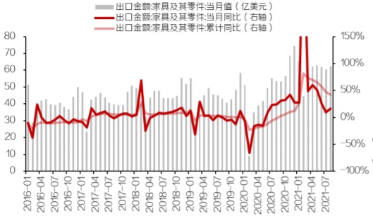 2016-2021年8月我国家具及其零件出口额