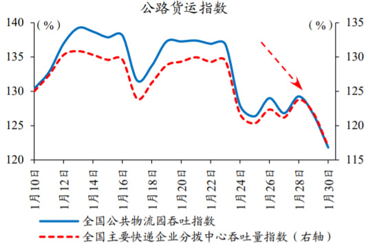 2021年1月中国公路货运指数数据