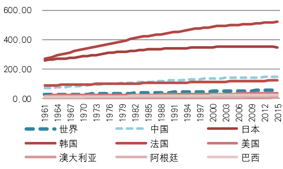 1961-2015年世界及主要国家人口密度走势