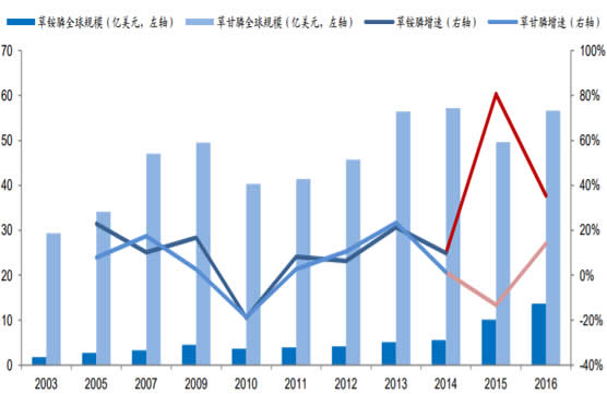2003-2016年全球草铵膦VS草甘膦市场规模及增速