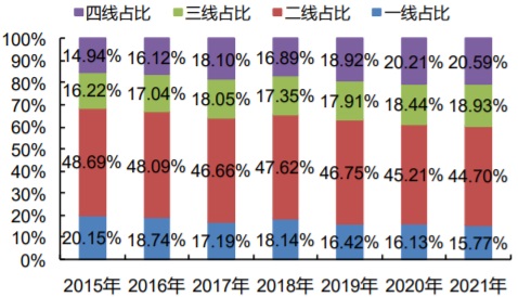 2015-2021国庆档各线城市票房占比