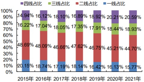 2015-2021国庆档各线城市票房占比