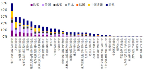 2019年中国各行业出口占营业收入比重