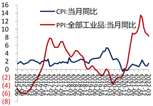 2015-2022年4月中国CPI&PPI 月度同比（%）