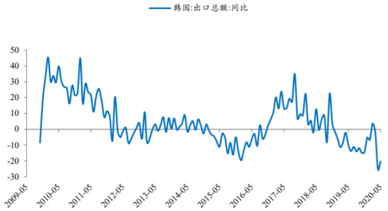 2009-2020年5月韩国出口总额同比变化