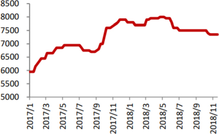 2017-2018年11月双胶纸价格（元/吨）